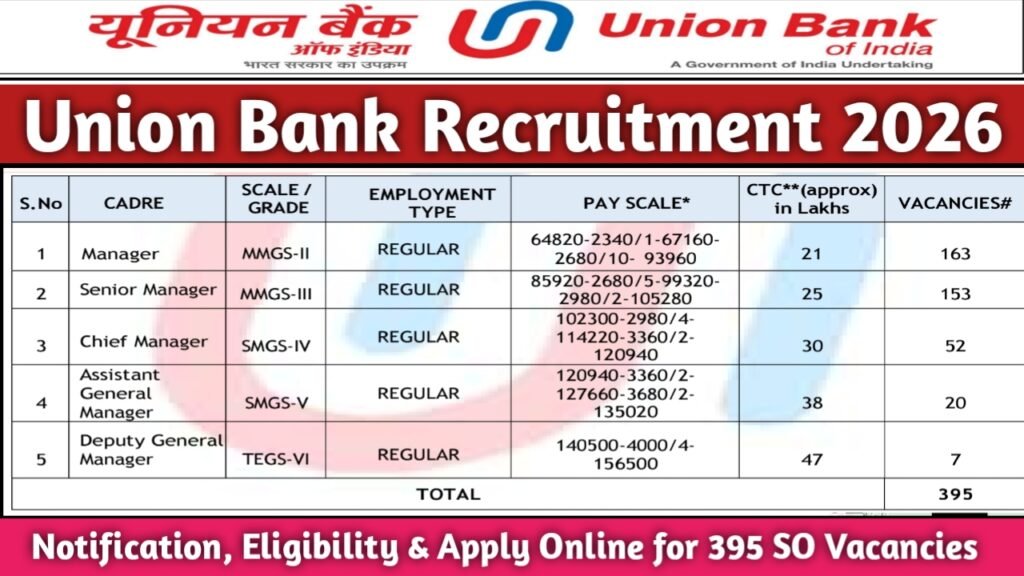 Union Bank Recruitment 2026
